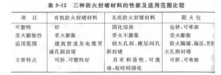 防火封堵材料應(yīng)用方法_防火材料_知識(shí)_防火資源網(wǎng)