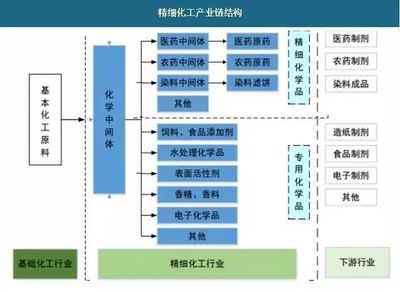 盤點(diǎn)|精細(xì)化工到底包括哪些子行業(yè)?